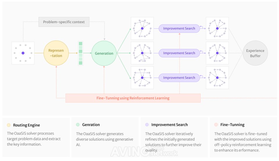 Optimization Solver (Routing engine, TMS)